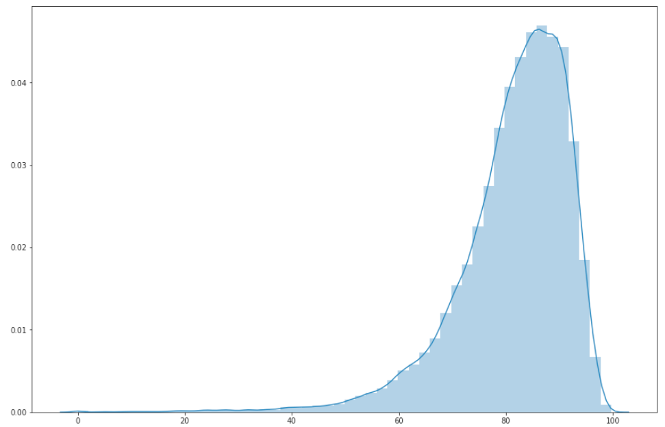 Fig 7. Distribución del puntaje de calidad de imagen para los anuncios del marketplace.